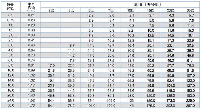 FF高低压精细雾化喷嘴性能参数