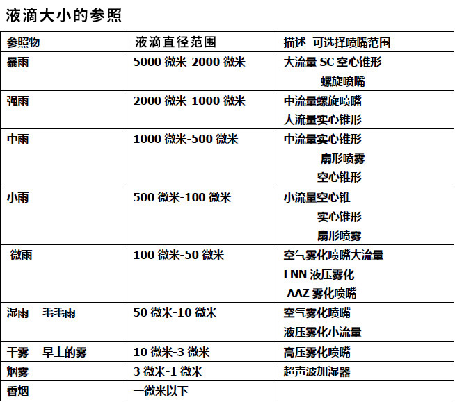 液滴大小的参照