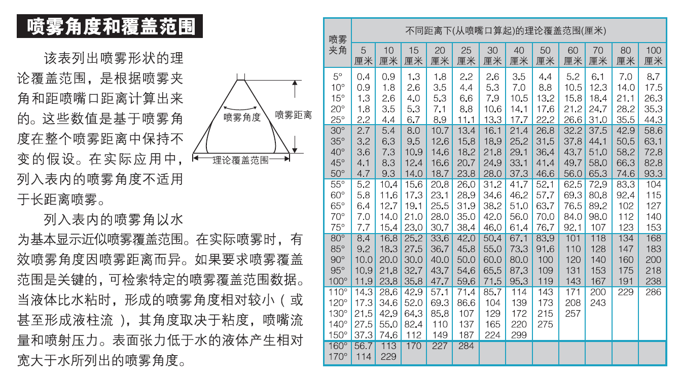 喷嘴的喷雾角和覆盖范围