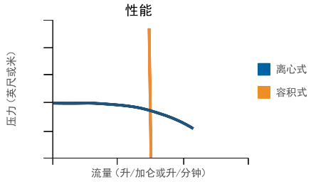 泵的性能