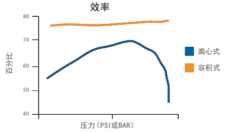 泵的效率