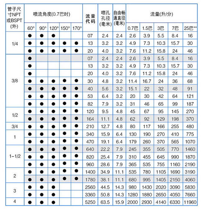  螺旋喷嘴性能参数