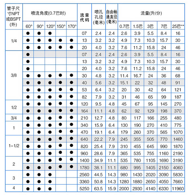  螺旋喷嘴性能参数