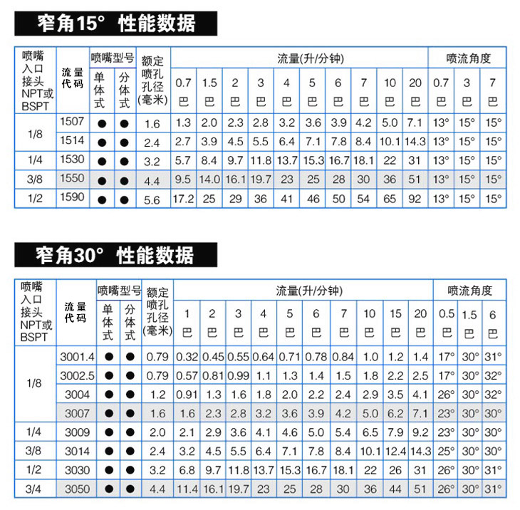 窄角实心锥喷嘴性能参数