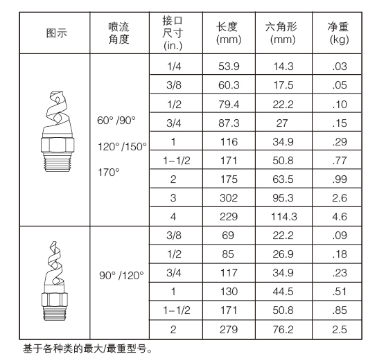 螺旋喷嘴尺寸表