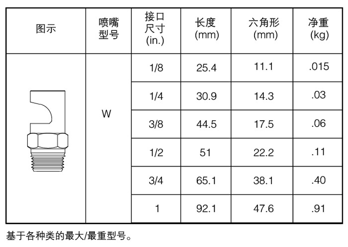 广角扇形喷嘴尺寸