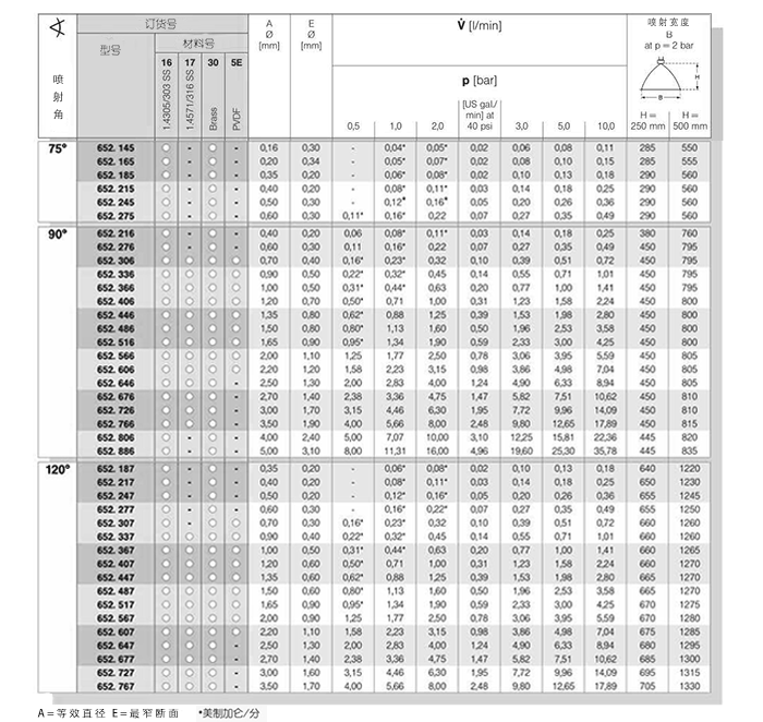 652扇形 喷嘴