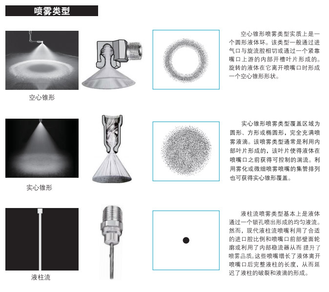 喷雾类型