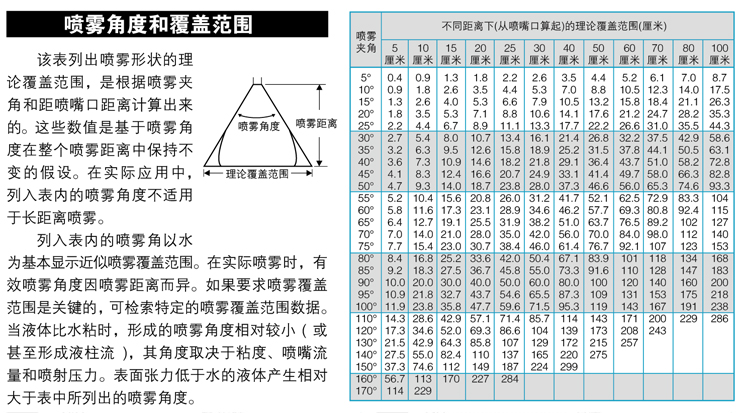 喷雾角度和覆盖范围的关系