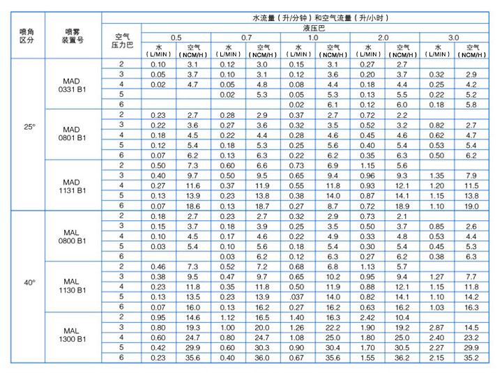 超声波干雾喷嘴性能参数