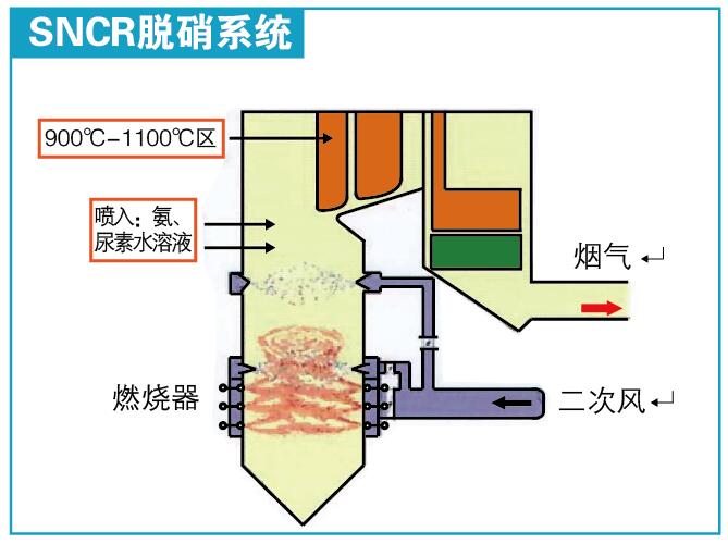 SNCR脱硝系统