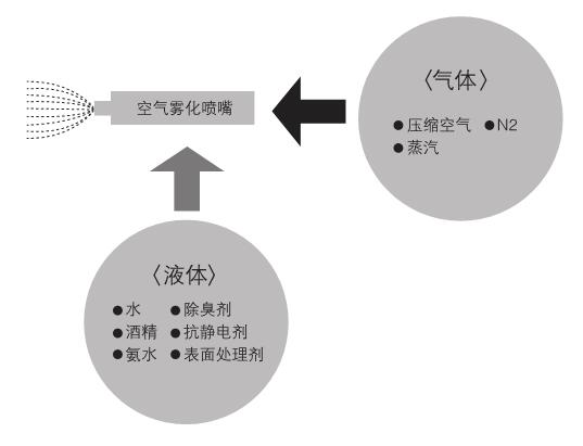 空气雾化喷嘴工作原理