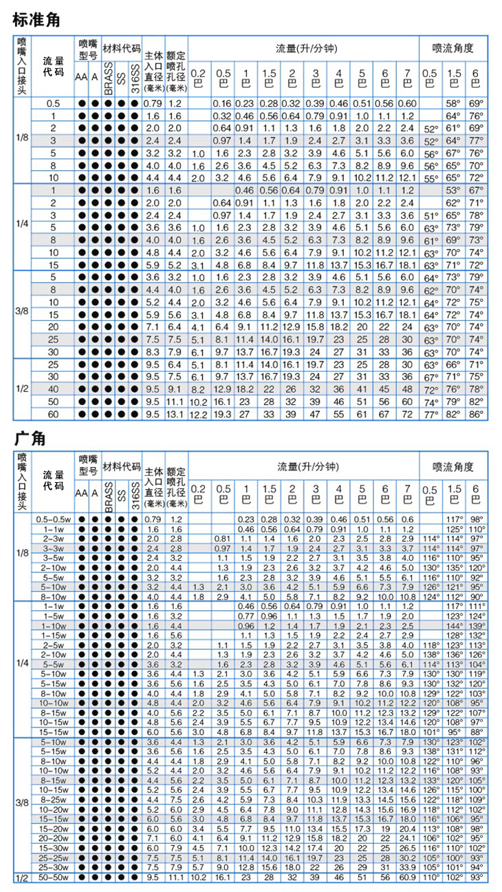 转角型空心锥喷嘴性能参数