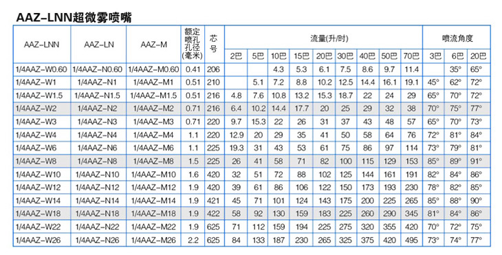 FA细水雾喷嘴性能参数