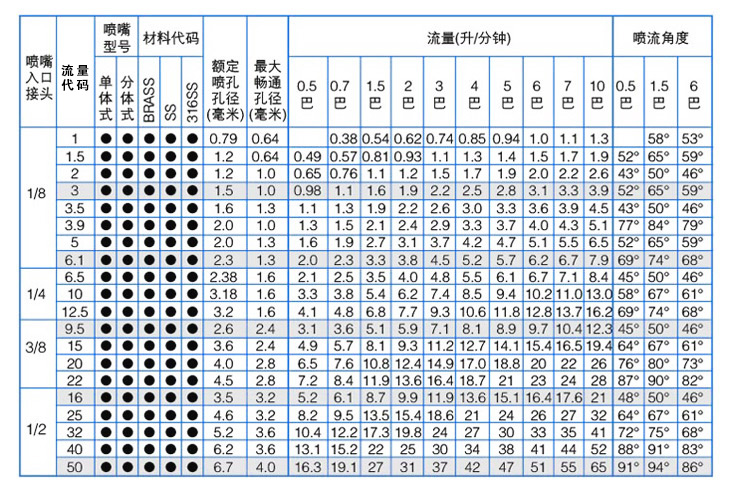 标准角实心圆锥喷嘴性能参数