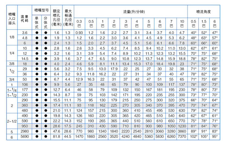 方形标准角喷嘴性能参数