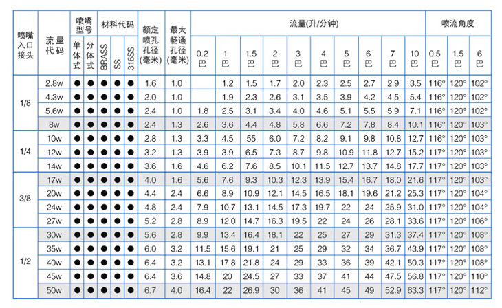 广角实心锥喷嘴性能参数